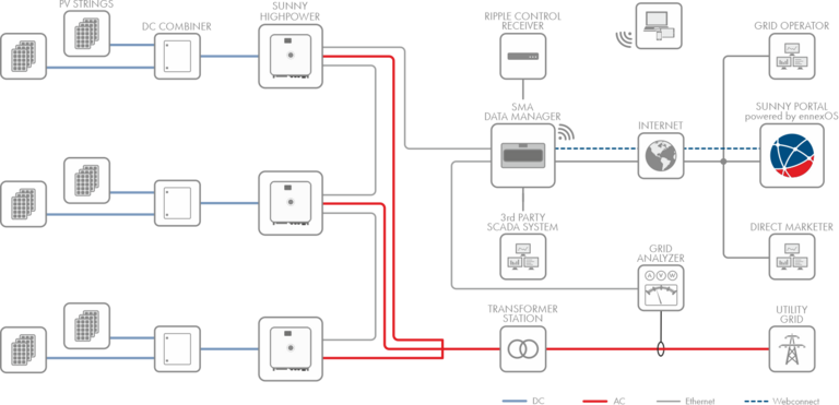 Diagrama do Sistema - Sunny Highpower PEAK3