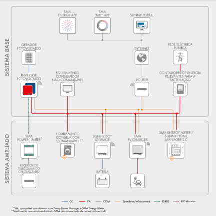 Sunny Boy system structure