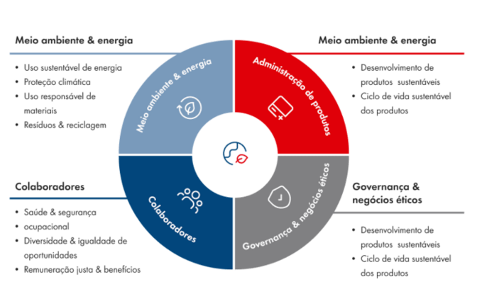 Quatro áreas de ação para a sustentabilidade